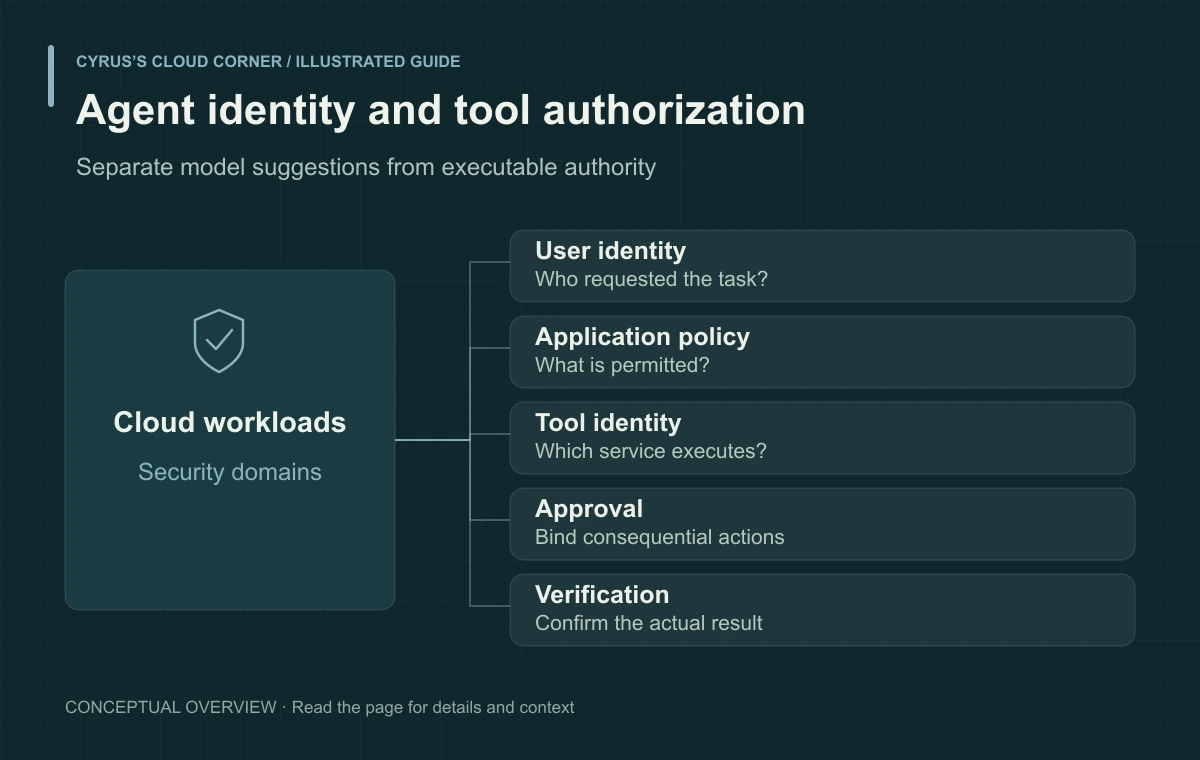 Agent identity and tool authorization illustrated with User identity, Application policy, Tool identity, Approval, Verification
