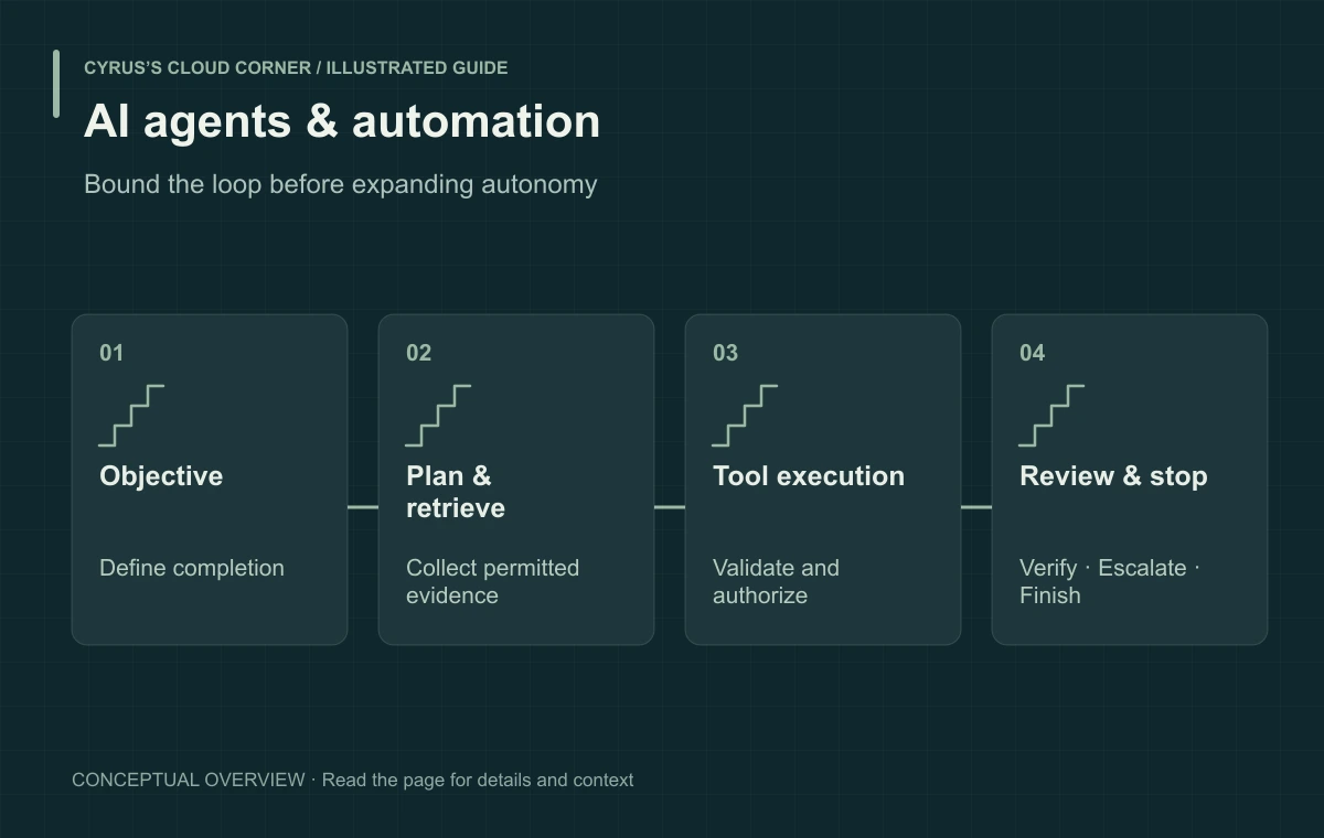 AI agents & automation illustrated with Objective, Plan & retrieve, Tool execution, Review & stop