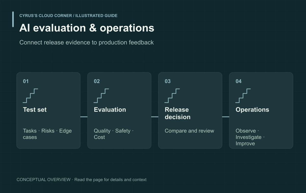 AI evaluation & operations illustrated with Test set, Evaluation, Release decision, Operations