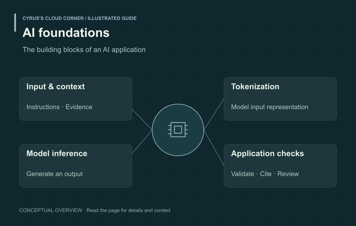 AI foundations illustrated with Input & context, Tokenization, Model inference, Application checks