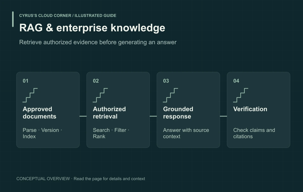 RAG & enterprise knowledge illustrated with Approved documents, Authorized retrieval, Grounded response, Verification