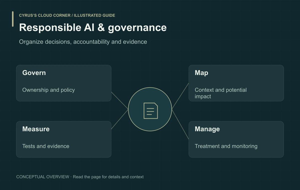 Responsible AI & governance illustrated with Govern, Map, Measure, Manage