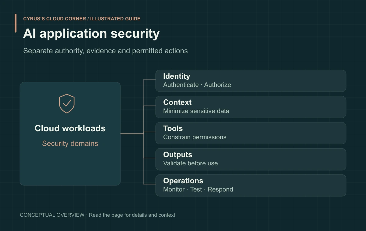 AI application security illustrated with Identity, Context, Tools, Outputs, Operations