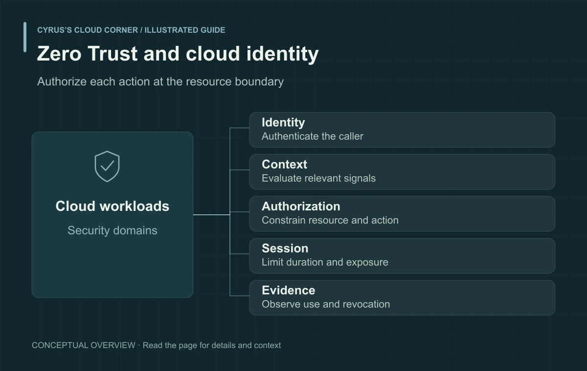 Zero Trust and cloud identity illustrated with Identity, Context, Authorization, Session, Evidence