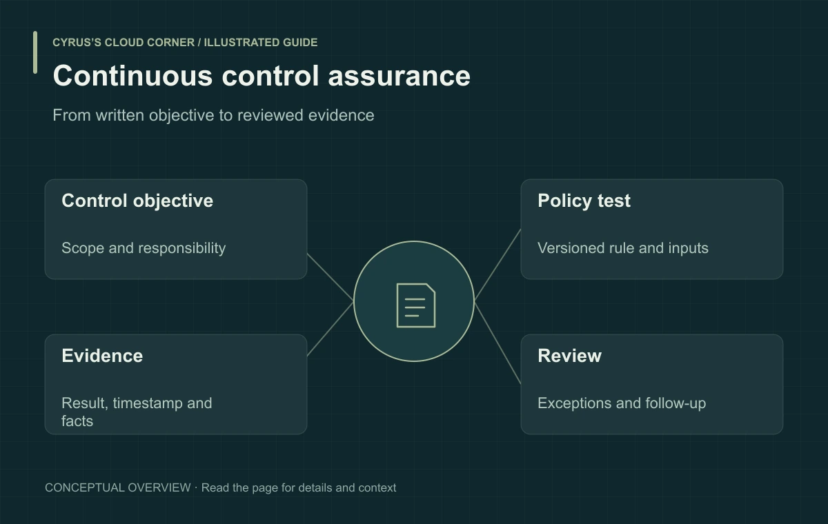 Continuous control assurance illustrated with Control objective, Policy test, Evidence, Review